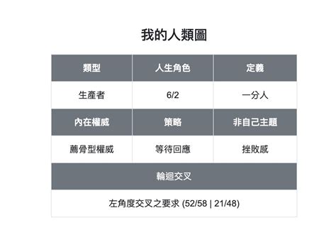 人類圖怎麼看|人類圖分析怎麼看？遵循 4 大人類圖類型的「權威與策。